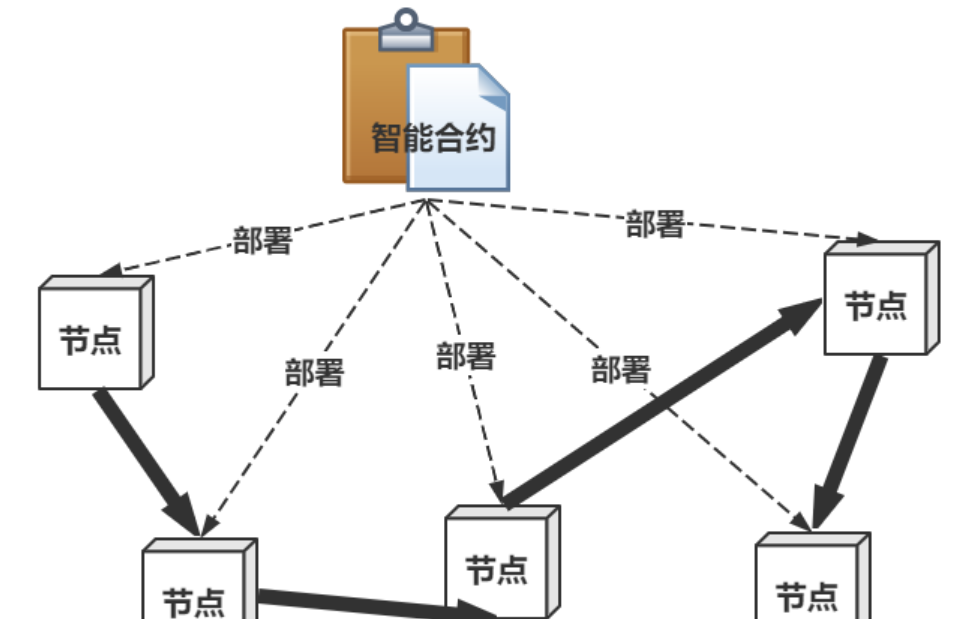 智能合约在自动充值中的应用