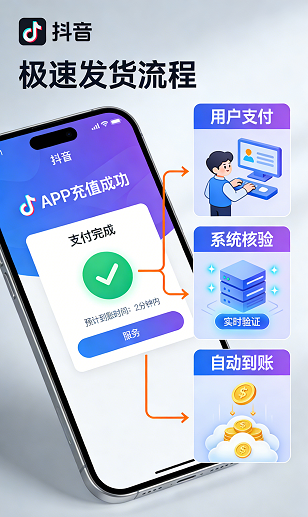 抖音充值自动发货系统界面示意图，展示抖币秒到流程